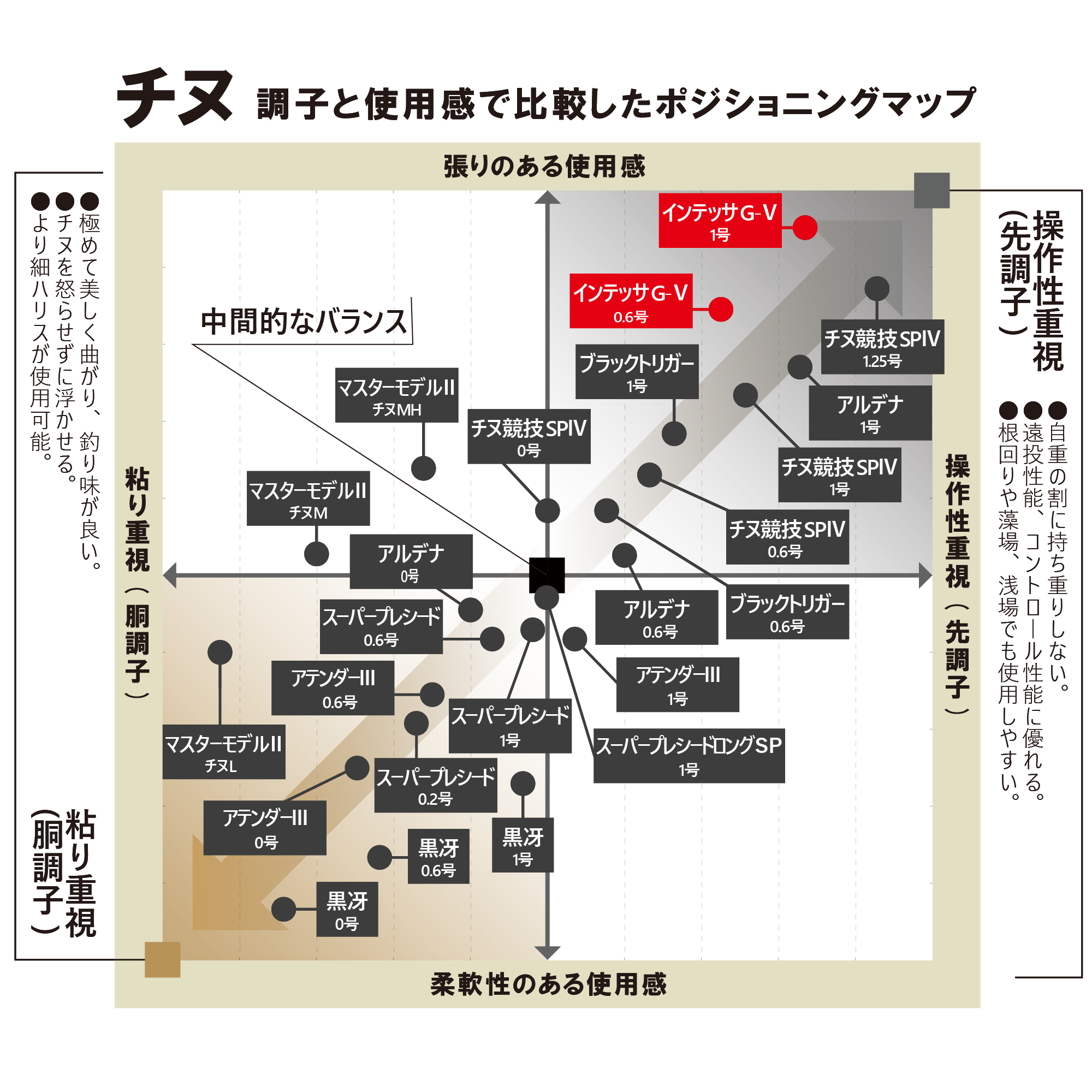 がま磯 インテッサ G-5 | がまかつ